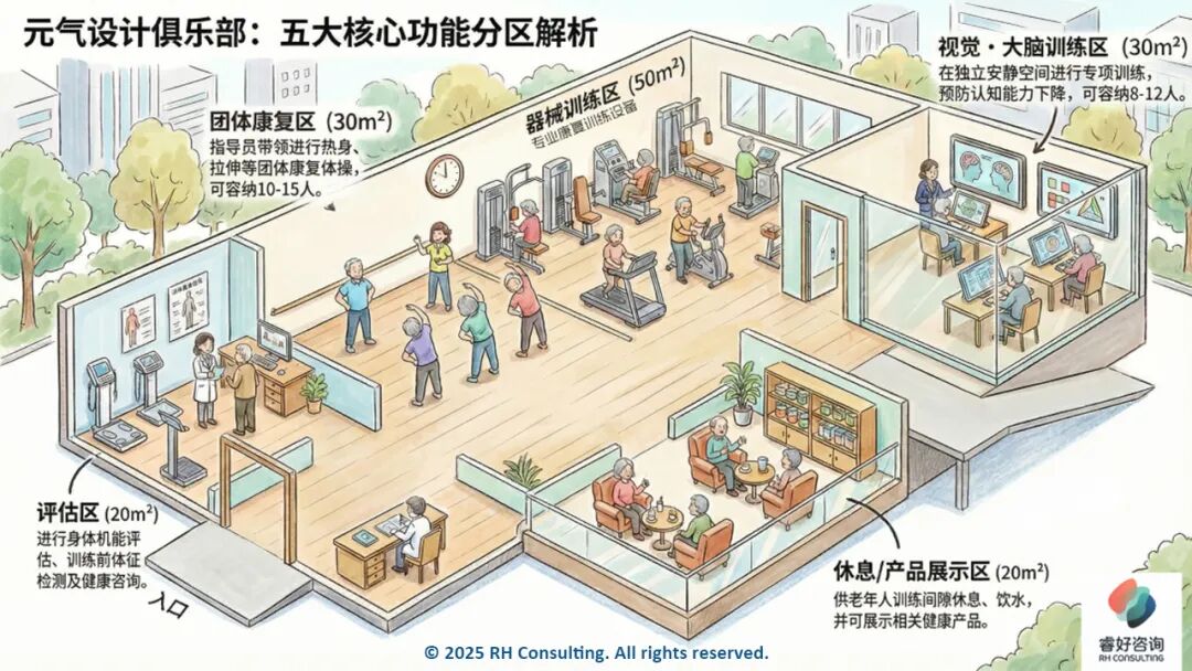 决定养老机构未来的不是硬件，而是「主动健康」的运营体系——元气生活俱乐部解决方案。