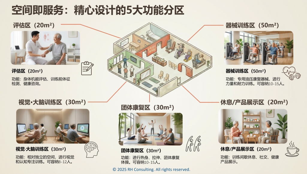 空间即服务:元气生活俱乐部 5 大功能分区示意图