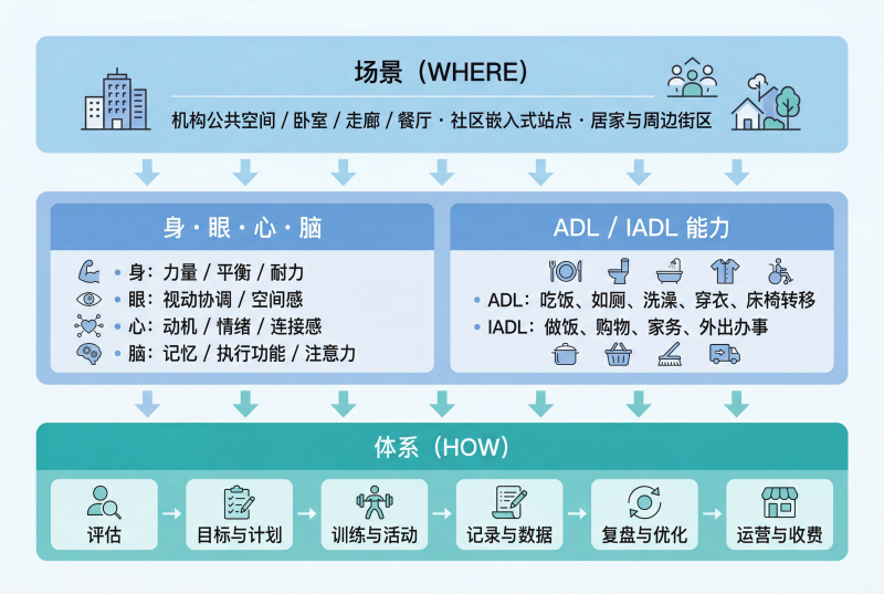 场景 × 能力 × 体系 的生活康复模型示意图