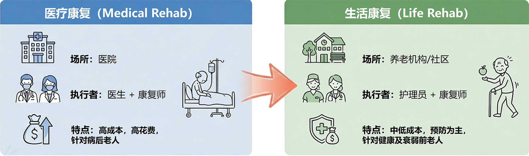 医疗康复与生活康复对比