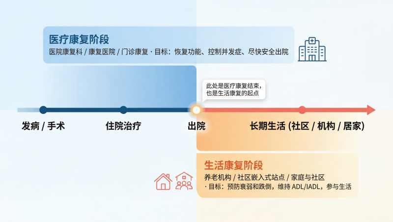 医疗康复阶段与生活康复阶段连续路径示意图
